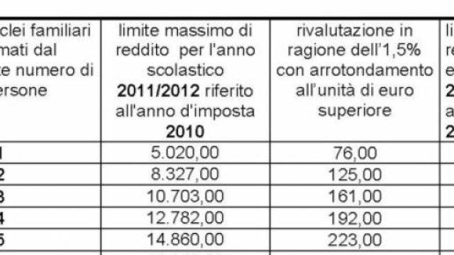 Scuola: Esonero tasse secondo nucleao familiare 