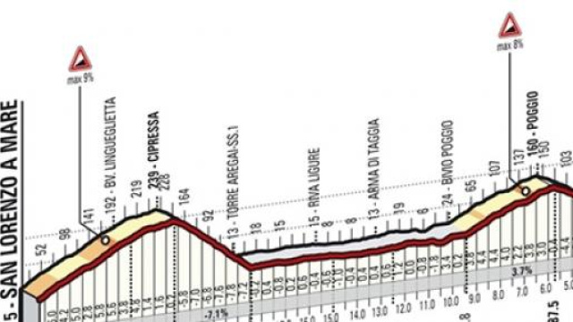 Milano-Sanremo 2015, percorso e altimetria