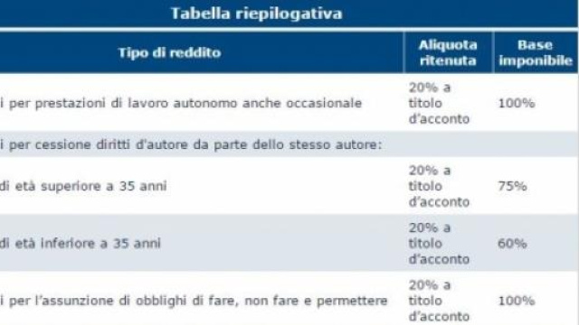 Tabella, fonte: agenziaentrate.gov.it