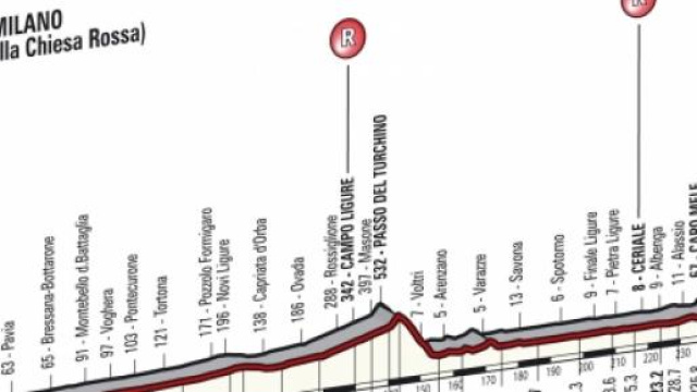 Milano Sanremo 2015 altimetria, fonte: techcycling