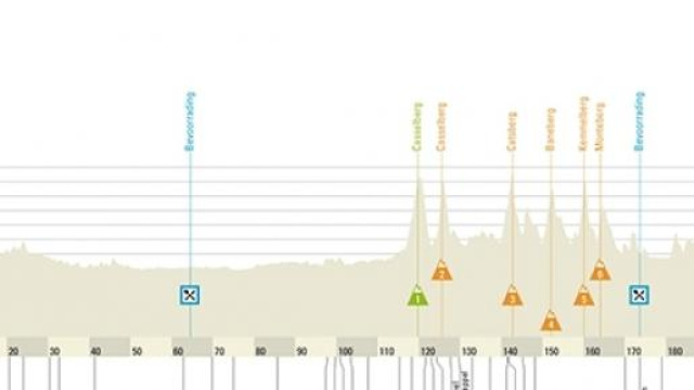 Gent-Wevelgem 2015, percorso e altimetria