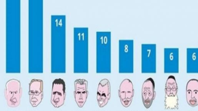 Le elezioni israeliane, da Haaretz
