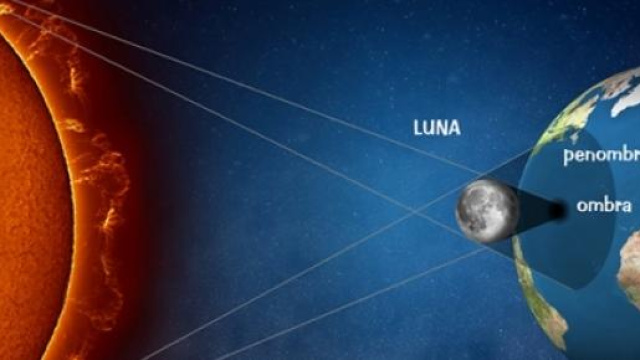 schema illustrativo dell'eclissi