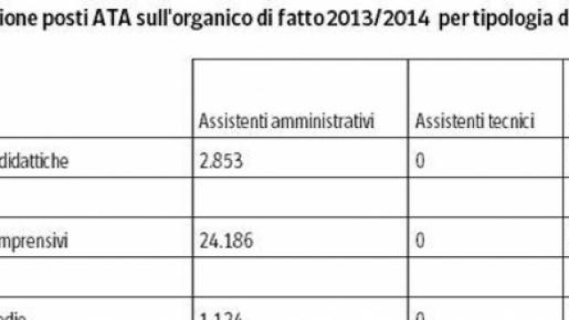 Ata, tabella Miur posti in organico