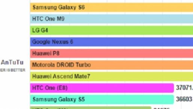 AnTuTu Benchmark: vince Galaxy S6
