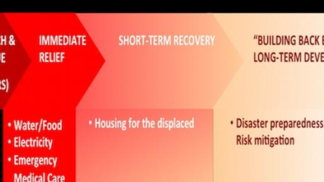 Ecco le fasi per un efficace supporto al Nepal.