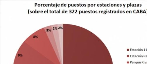 Porcentaje de puestos por avenidas