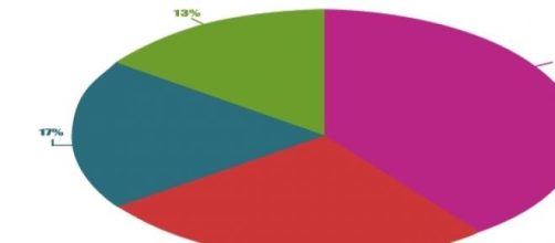 Gr&aacute;fico resultado de la encuesta