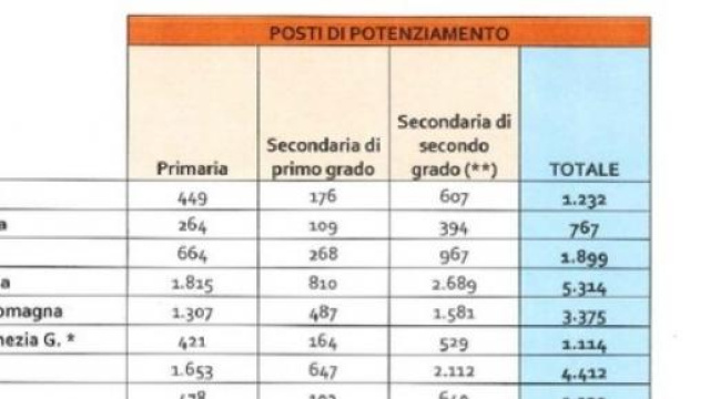 Scuola, allegato al maxiemendamento DDL