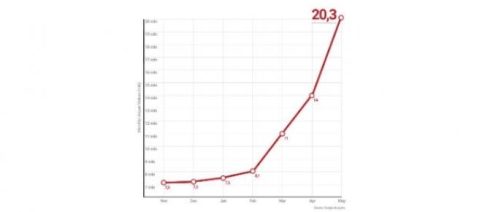 Blasting News alcanzó los 20 millones de lectores únicos por mes