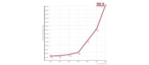 Blasting News +20 millones de lectores &uacute;nicos/mes