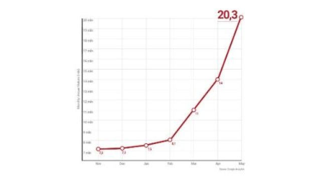 Blasting News supera i 20 milioni di utenti