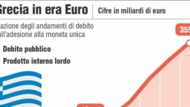 Debito e Pil della Grecia
