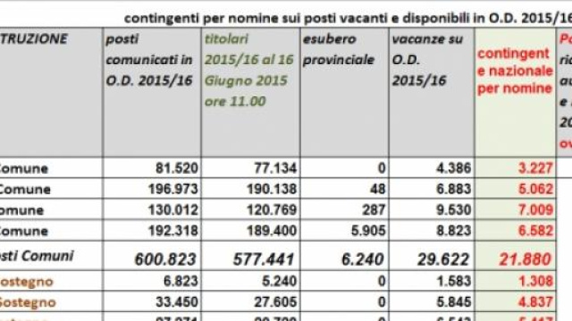 Miur, immissioni in ruolo A.s. 2015/2016
