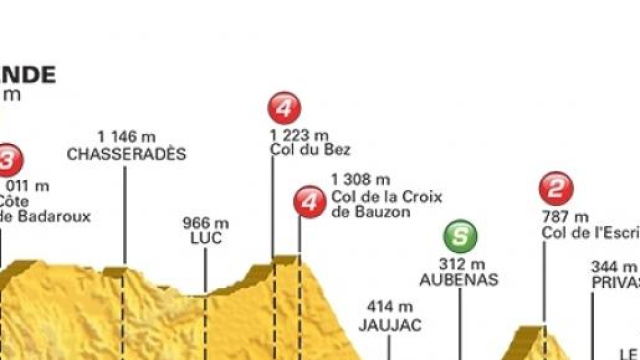 Tour de France 2015, 15^ tappa Mende-Valence