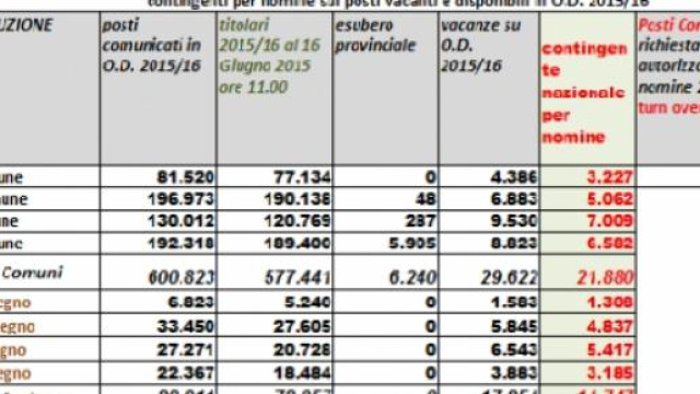 La tabella delle disponibilit&agrave; della Fase A