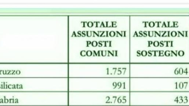 Tabella assunzioni 2015/16 Miur