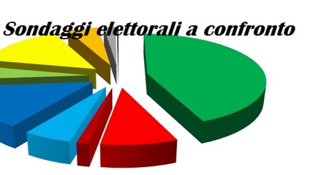 Ultimi Sondaggi elettorali 07/2015, OK Lega e M5S