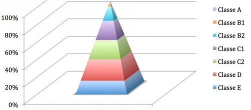 Classe Social Brasil (extra&iacute;do de www.google.com)