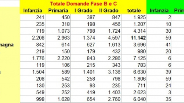 Scuola, fase B e C assunzioni: i dati.