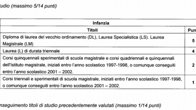 Roma, supplenze scuola infanzia tabella titoli