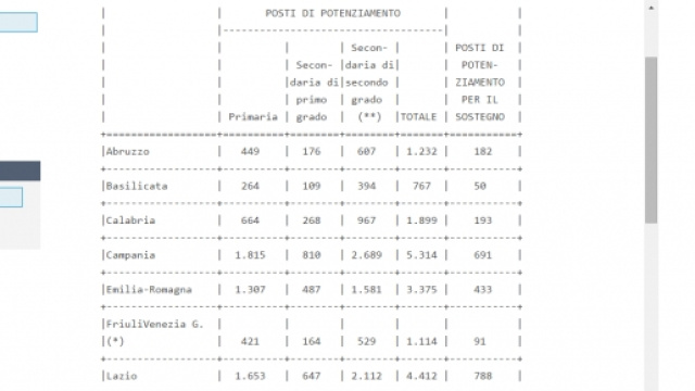 Tabella 1 posti potenziamento fase c