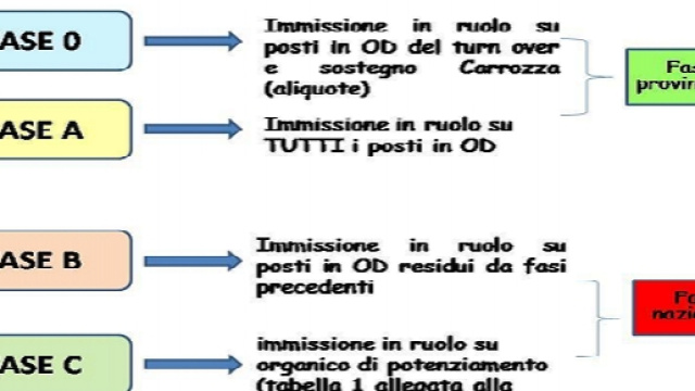 Le quattro fasi del piano assunzionale del Miur