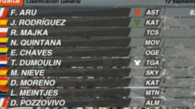 La classifica finale della Vuelta Espana