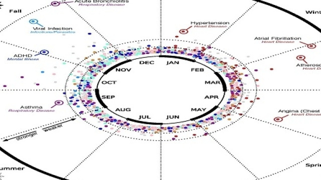 Legame malattie/mese di nascita. Da: columbia.edu