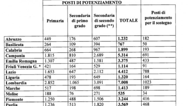 Numero dei posti per potenziamento per regione