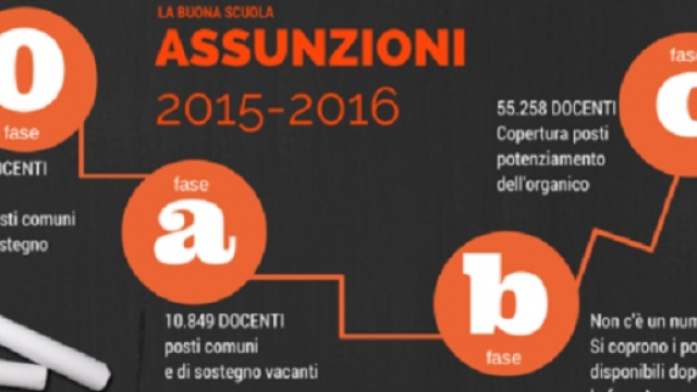 Piano assunzioni 2015-2016, Fase C e potenziamento