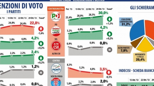 Sondaggi elettorali, ecco le intenzioni di voto