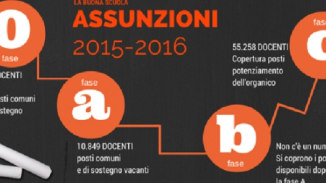 Scuola, Fase C del piano assunzioni 2015-2016