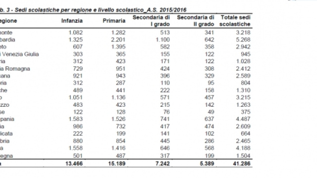 Sedi scolastiche 2015/16, tabelle Miur
