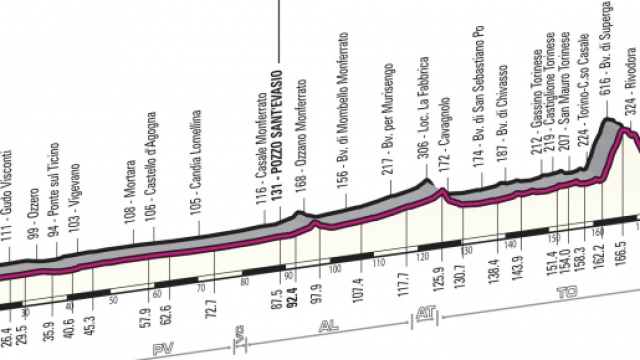 Il percorso della Milano Torino 2015