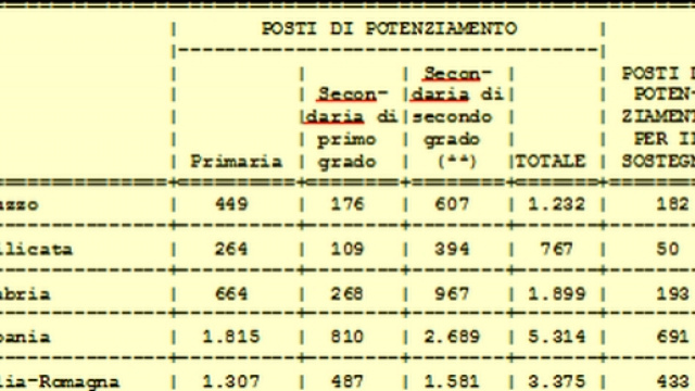 Tabella posti fase C assunzioni scuola 2015/16