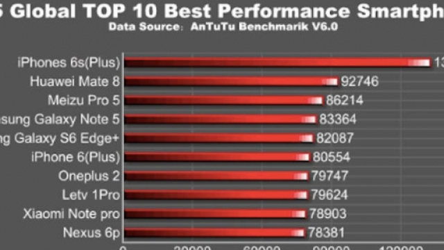 Classifica AnTuTU smartphone pi&ugrave; potenti