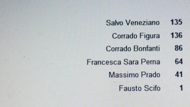 Estratto del sondaggio alle ore 21