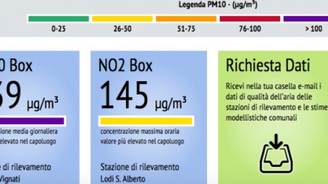 Il meteo non aiuta, polveri sottili alle stelle