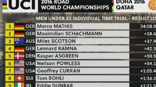 L'ordine d'arrivo della crono under 23