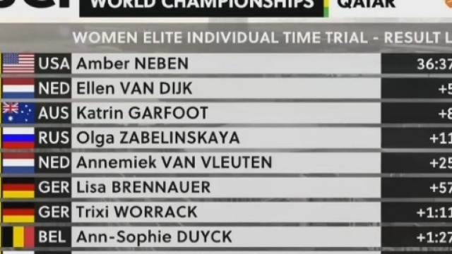 L'ordine d'arrivo della cronometro femminile