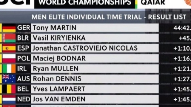 La classifica finale: trionfo di Tony Martin