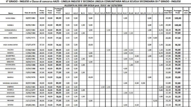 aggiornamenti graduatorie di merito