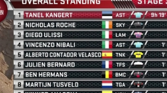 La classifica generale dopo la terza tappa