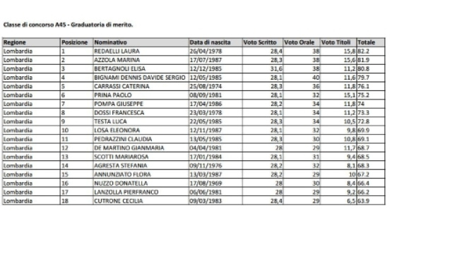 graduatoria di merito cdc A45 Lombardia