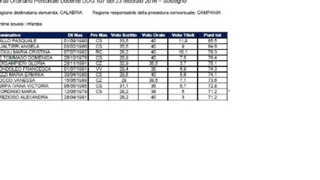 Graduatoria di Merito infanzia sostegno Usr Campania.