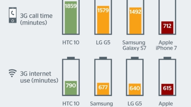 Il grafico del test sulla durata della batteria