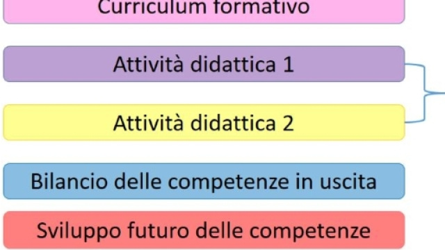 Anno di prova e formazione neoassunti
