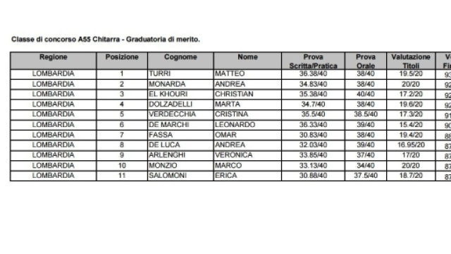 Aggiornamento graduatorie di merito in data 14 novembre.