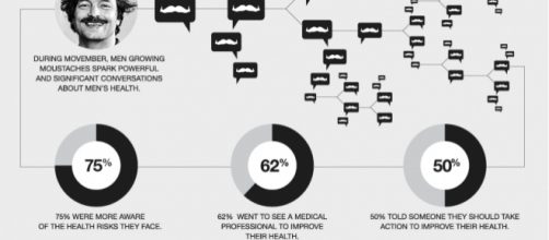 Movember: Moustaches For Cash | ISYS6621: Social Media for Managers - isys6621.com